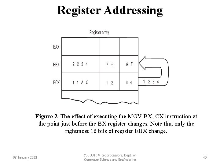 Register Addressing Figure 2 The effect of executing the MOV BX, CX instruction at