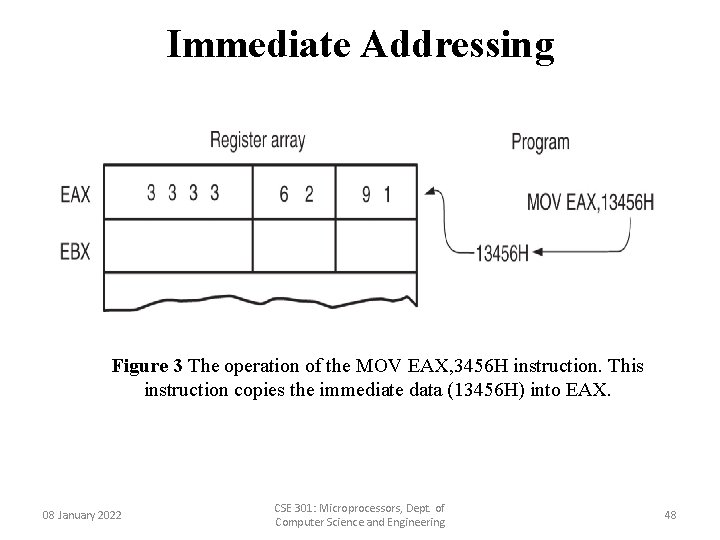 Immediate Addressing Figure 3 The operation of the MOV EAX, 3456 H instruction. This