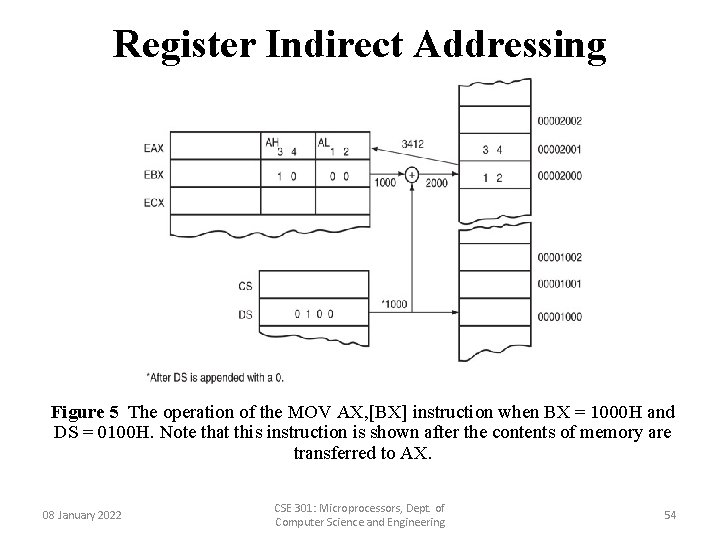 Register Indirect Addressing Figure 5 The operation of the MOV AX, [BX] instruction when