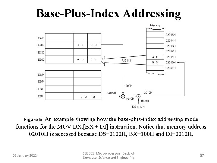 Base-Plus-Index Addressing Figure 6 An example showing how the base-plus-index addressing mode functions for