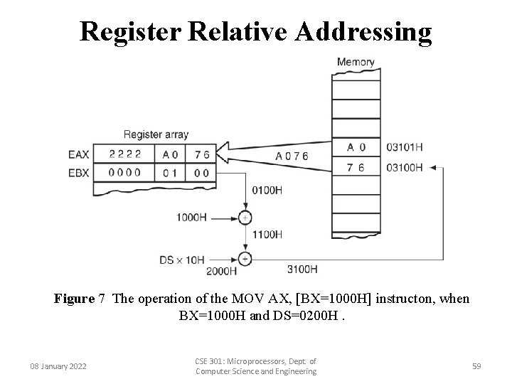 Register Relative Addressing Figure 7 The operation of the MOV AX, [BX=1000 H] instructon,