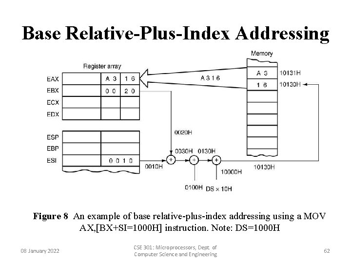 Base Relative-Plus-Index Addressing Figure 8 An example of base relative-plus-index addressing using a MOV