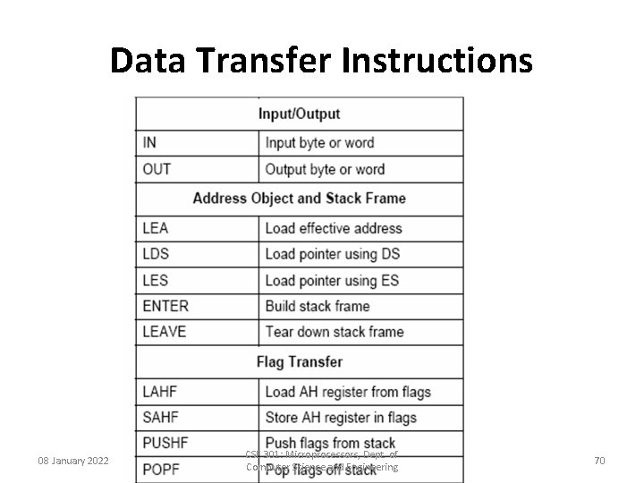 Data Transfer Instructions 08 January 2022 CSE 301: Microprocessors, Dept. of Computer Science and