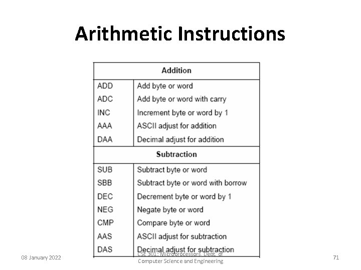 Arithmetic Instructions 08 January 2022 CSE 301: Microprocessors, Dept. of Computer Science and Engineering