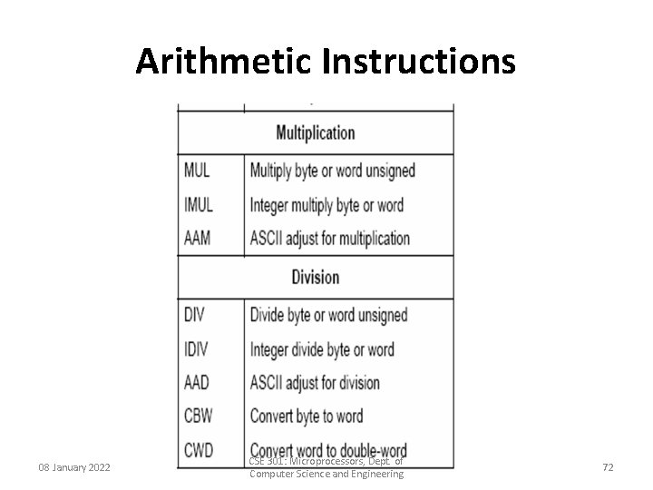 Arithmetic Instructions 08 January 2022 CSE 301: Microprocessors, Dept. of Computer Science and Engineering