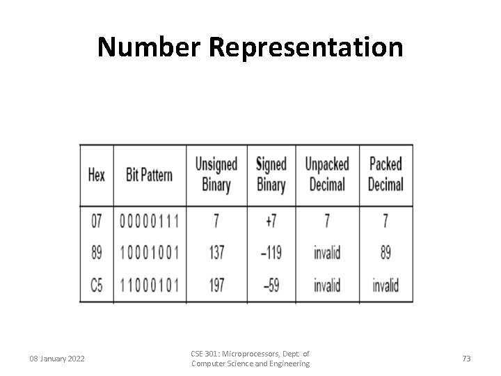 Number Representation 08 January 2022 CSE 301: Microprocessors, Dept. of Computer Science and Engineering