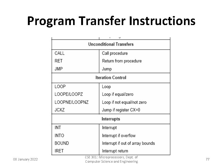 Program Transfer Instructions 08 January 2022 CSE 301: Microprocessors, Dept. of Computer Science and