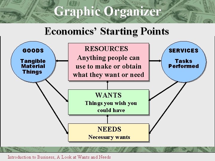 1 Graphic Organizer Chapter Graphic. Starting Organizer Economics’ Points GOODS Tangible Material Things RESOURCES