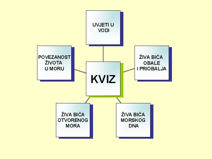 UVJETI U VODI POVEZANOST ŽIVOTA U MORU ŽIVA BIĆA OBALE I PRIOBALJA KVIZ ŽIVA