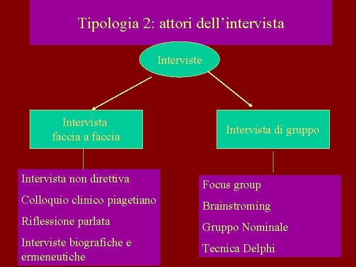 Tipologia 2: attori dell’intervista Interviste Intervista faccia Intervista di gruppo Intervista non direttiva Focus