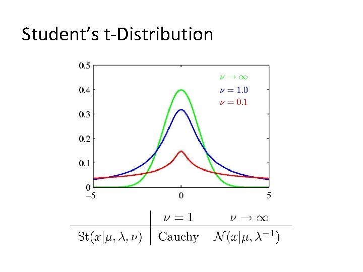 Student’s t-Distribution 