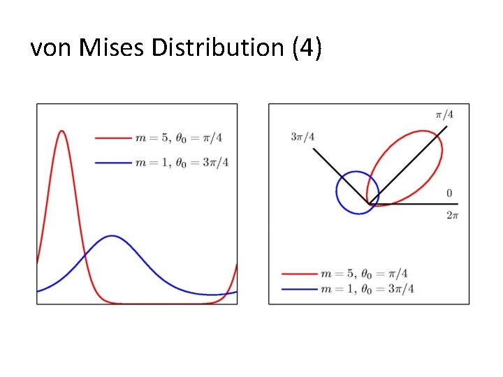von Mises Distribution (4) 