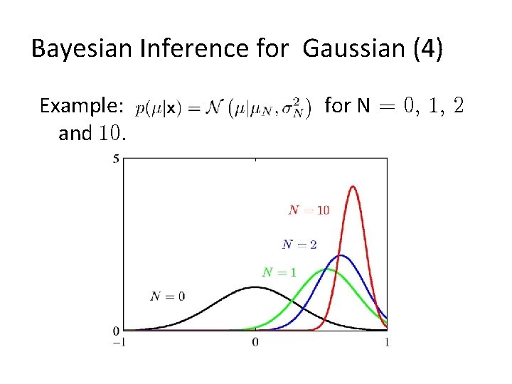 Bayesian Inference for Gaussian (4) Example: and 10. for N = 0, 1, 2