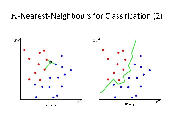 K-Nearest-Neighbours for Classification (2) K=3 K=1 