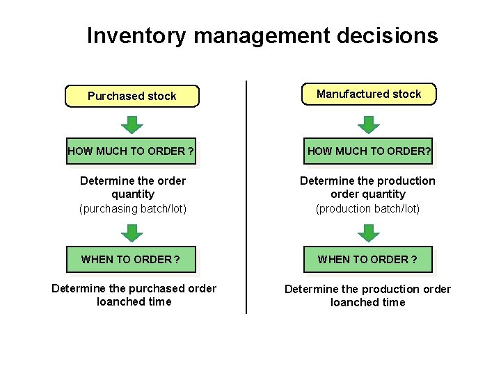 Inventory management decisions Purchased stock Manufactured stock HOW MUCH TO ORDER ? HOW MUCH