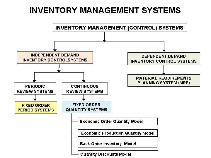 INVENTORY MANAGEMENT SYSTEMS INVENTORY MANAGEMENT (CONTROL) SYSTEMS INDEPENDENT DEMAND INVENTORY CONTROLSYSTEMS PERIODIC REVIEW SYSTEMS