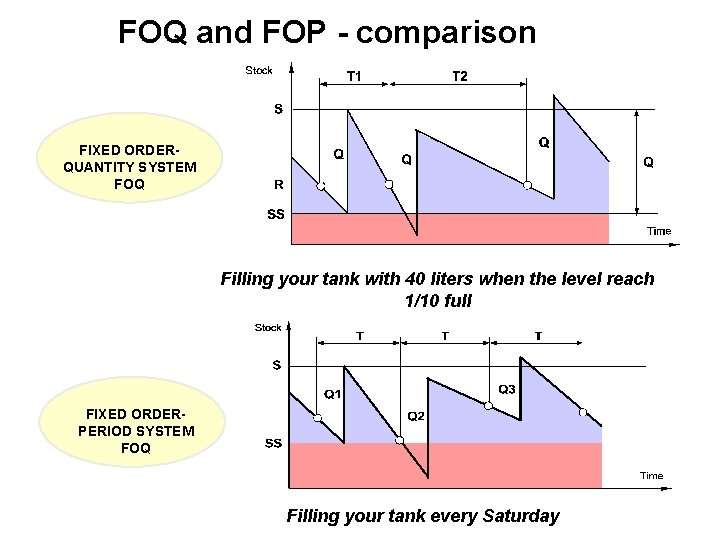 FOQ and FOP - comparison FIXED ORDERQUANTITY SYSTEM FOQ Filling your tank with 40