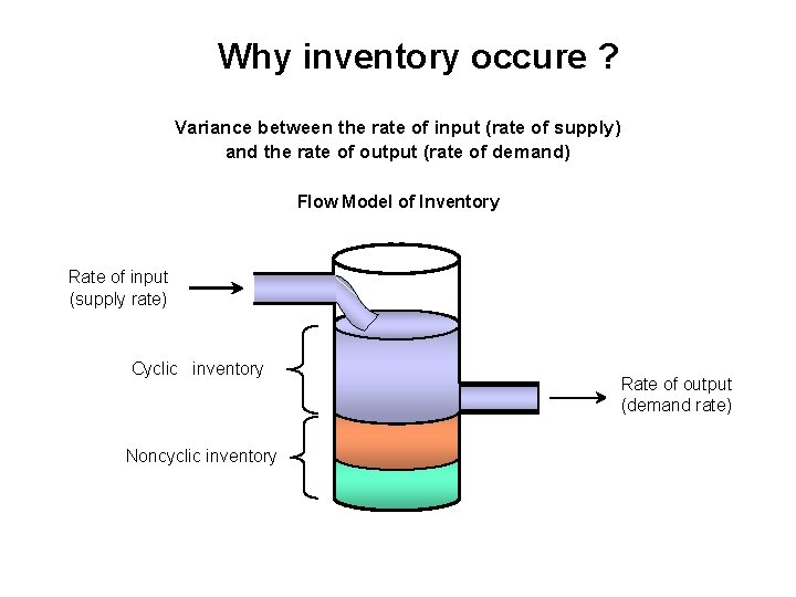 Why inventory occure ? Variance between the rate of input (rate of supply) and