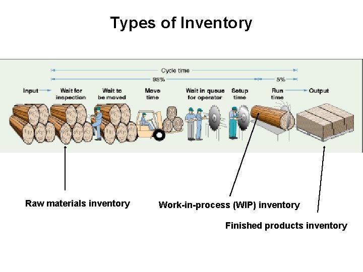 Types of Inventory Raw materials inventory Work-in-process (WIP) inventory Finished products inventory 