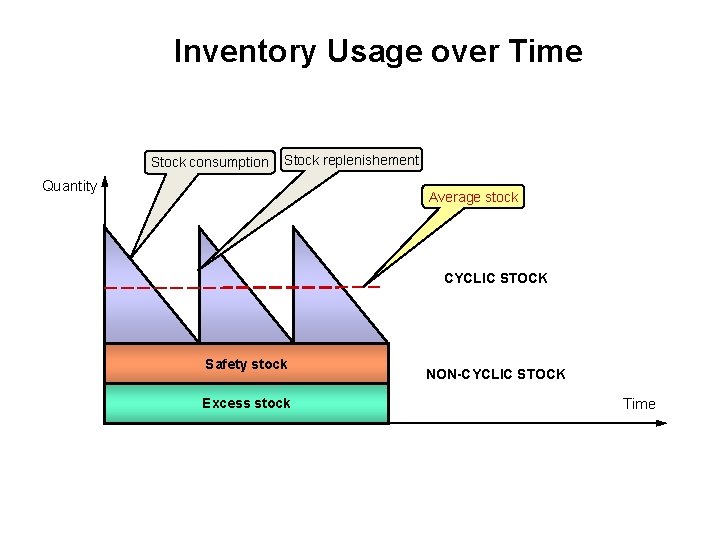 Inventory Usage over Time Stock consumption Stock replenishement Quantity Average stock CYCLIC STOCK Safety