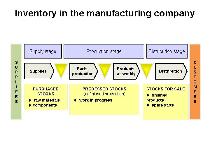 Inventory in the manufacturing company Supply stage S U P P L I E