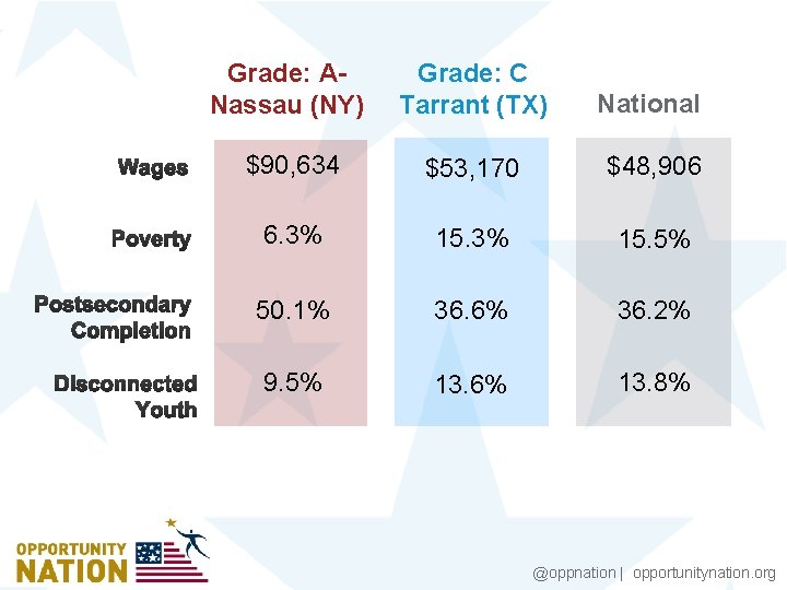 Grade: ANassau (NY) Grade: C Tarrant (TX) National $90, 634 $53, 170 $48, 906