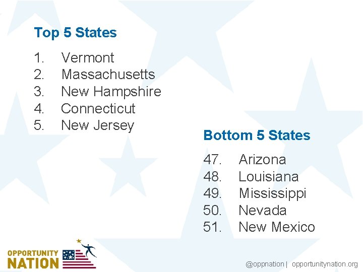 Top 5 States 1. 2. 3. 4. 5. Vermont Massachusetts New Hampshire Connecticut New