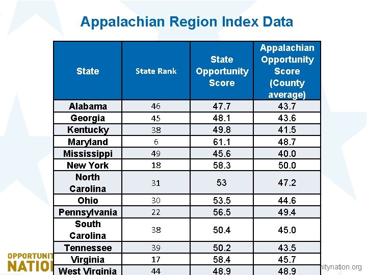 Appalachian Region Index Data State Rank State Opportunity Score Alabama Georgia Kentucky Maryland Mississippi