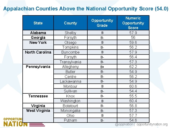 Appalachian Counties Above the National Opportunity Score (54. 0) State County Opportunity Grade Alabama