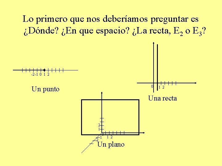 Lo primero que nos deberíamos preguntar es ¿Dónde? ¿En que espacio? ¿La recta, E