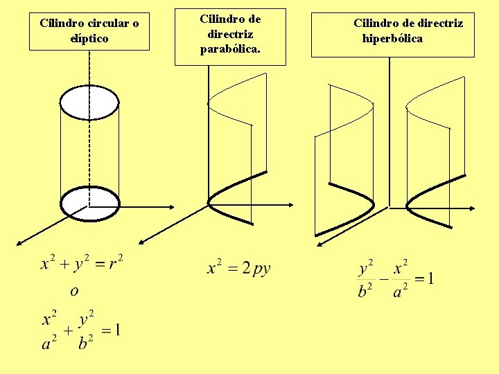 Cilindro circular o elíptico Cilindro de directriz parabólica. Cilindro de directriz hiperbólica 