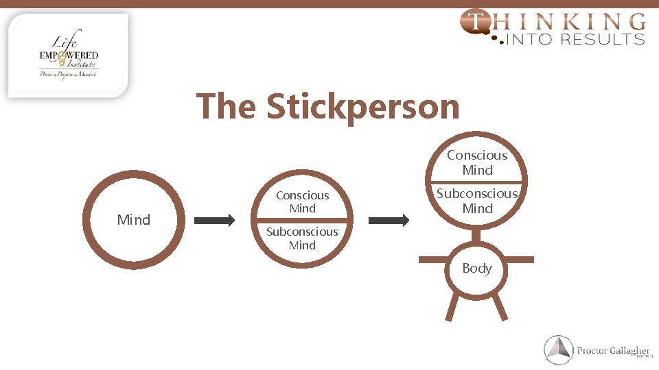 The Stickperson Conscious Mind Subconscious Mind Body 
