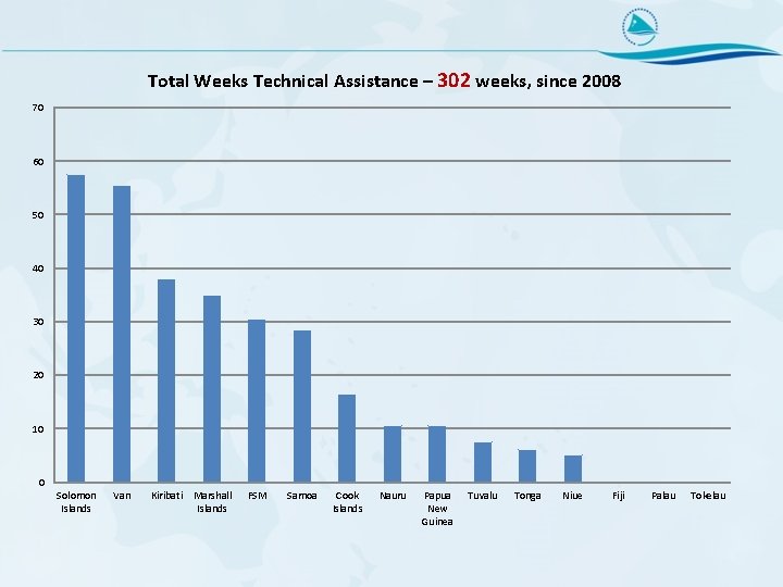 Total Weeks Technical Assistance – 302 weeks, since 2008 70 60 50 40 30