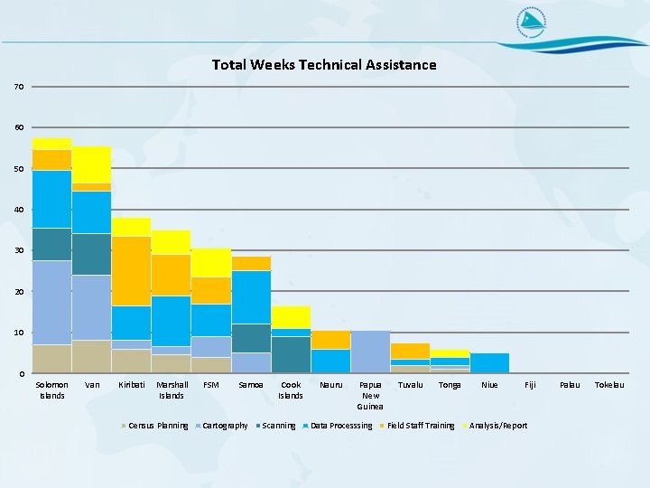 Total Weeks Technical Assistance 70 60 50 40 30 20 10 0 Solomon Islands