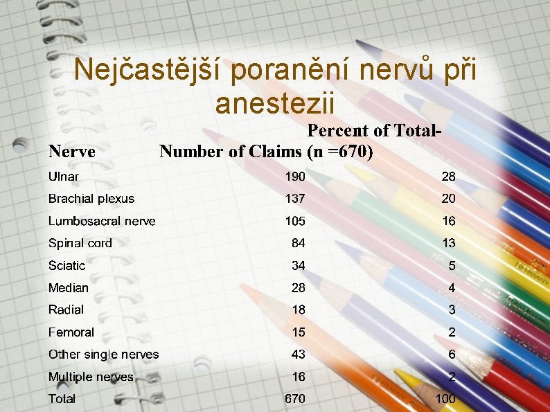 Nejčastější poranění nervů při anestezii Nejčastější poranění nervů při anestezii