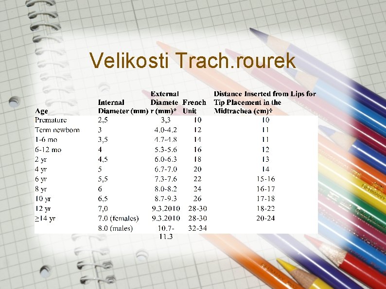Velikosti Trach. rourek Velikosti Trach. rourek