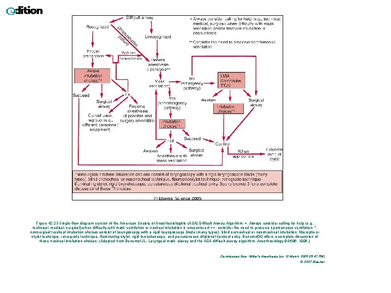 Figure 42 -23 Single-flow diagram version of the American Society of Anesthesiologists (ASA) Difficult Figure 42 -23 Single-flow diagram version of the American Society of Anesthesiologists (ASA) Difficult