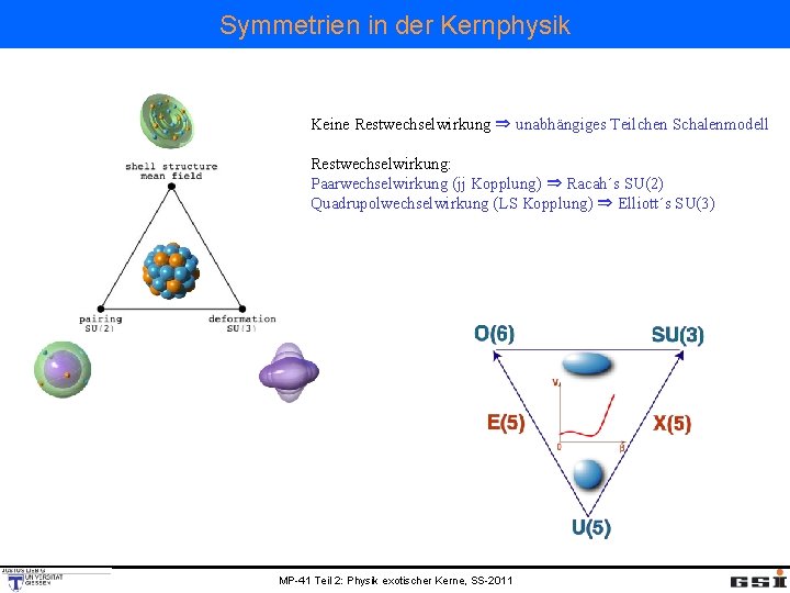 Symmetrien in der Kernphysik Keine Restwechselwirkung ⇒ unabhängiges Teilchen Schalenmodell Restwechselwirkung: Paarwechselwirkung (jj Kopplung)