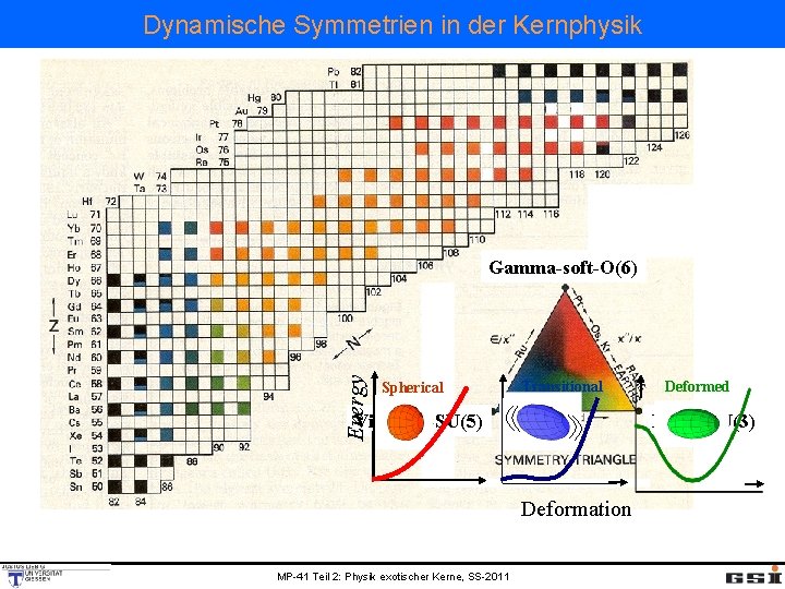 Dynamische Symmetrien in der Kernphysik Energy Gamma-soft-O(6) Spherical Transitional Vibrator-SU(5) Rotor-SU(3) Deformation MP-41 Teil