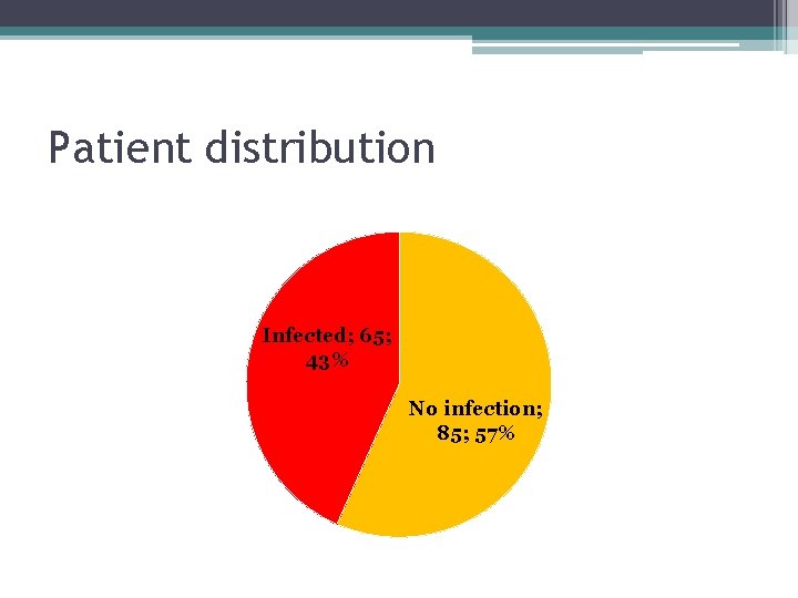 Patient distribution Infected; 65; 43% No infection; 85; 57% 