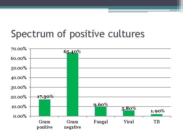 Spectrum of positive cultures 70. 00% 65. 40% 60. 00% 50. 00% 40. 00%