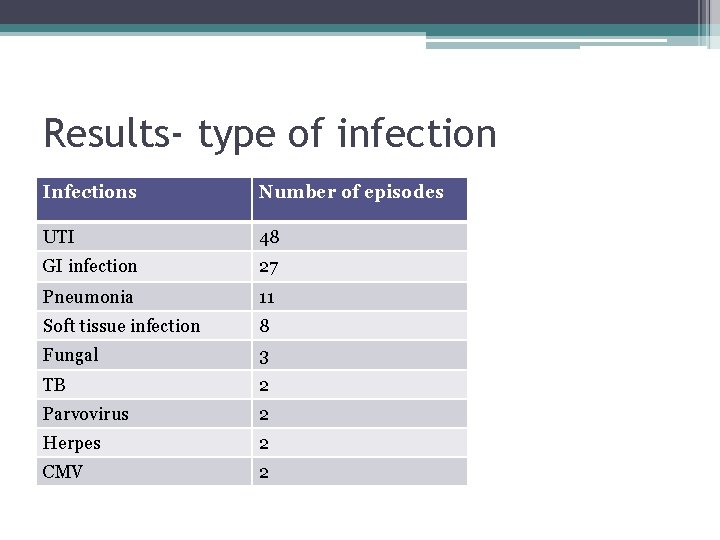 Results- type of infection Infections Number of episodes UTI 48 GI infection 27 Pneumonia