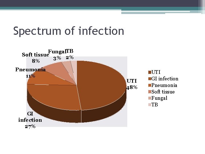 Spectrum of infection Fungal. TB Soft tissue 3% 2% 8% Pneumonia 11% GI infection