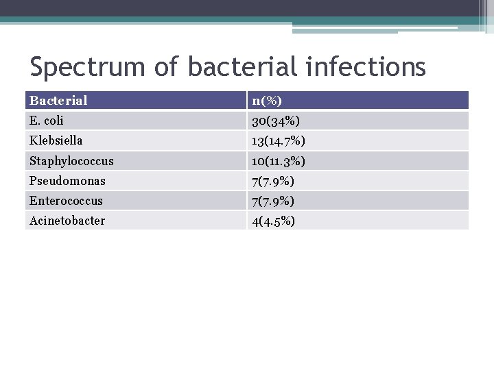 Spectrum of bacterial infections Bacterial n(%) E. coli 30(34%) Klebsiella 13(14. 7%) Staphylococcus 10(11.