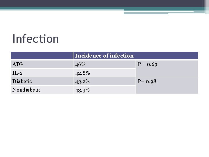 Infection Incidence of infection ATG 46% IL-2 42. 8% Diabetic 43. 2% Nondiabetic 43.
