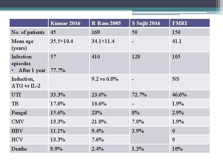Kumar 2016 R Ram 2005 S Sujit 2016 FMRI No. of patients 45 169
