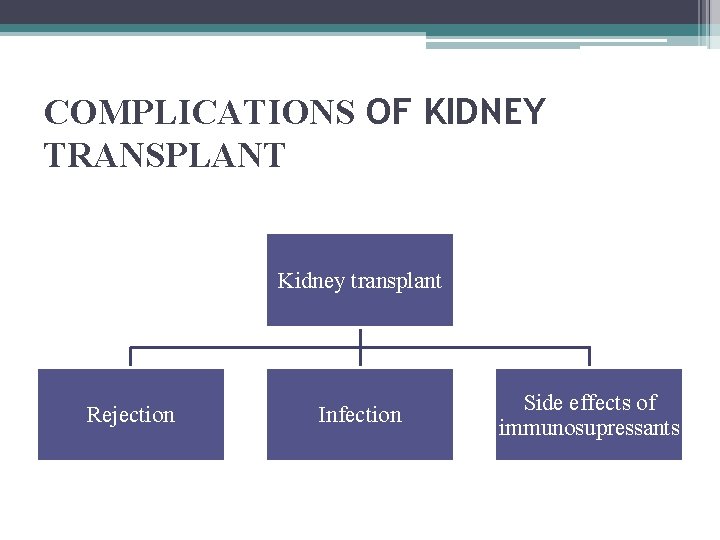 COMPLICATIONS OF KIDNEY TRANSPLANT Kidney transplant Rejection Infection Side effects of immunosupressants 
