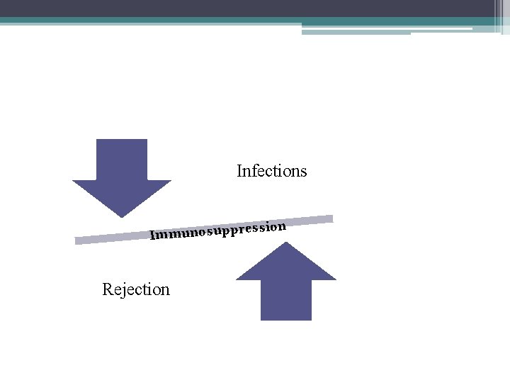 Infections ression Immunosupp Rejection 