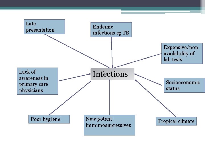 Late presentation Endemic infections eg TB Expensive/non availability of lab tests Lack of awareness