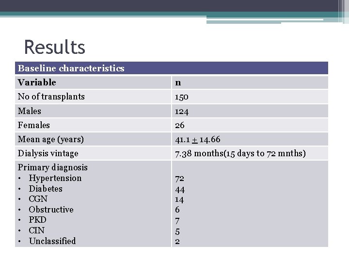 Results Baseline characteristics Variable n No of transplants 150 Males 124 Females 26 Mean